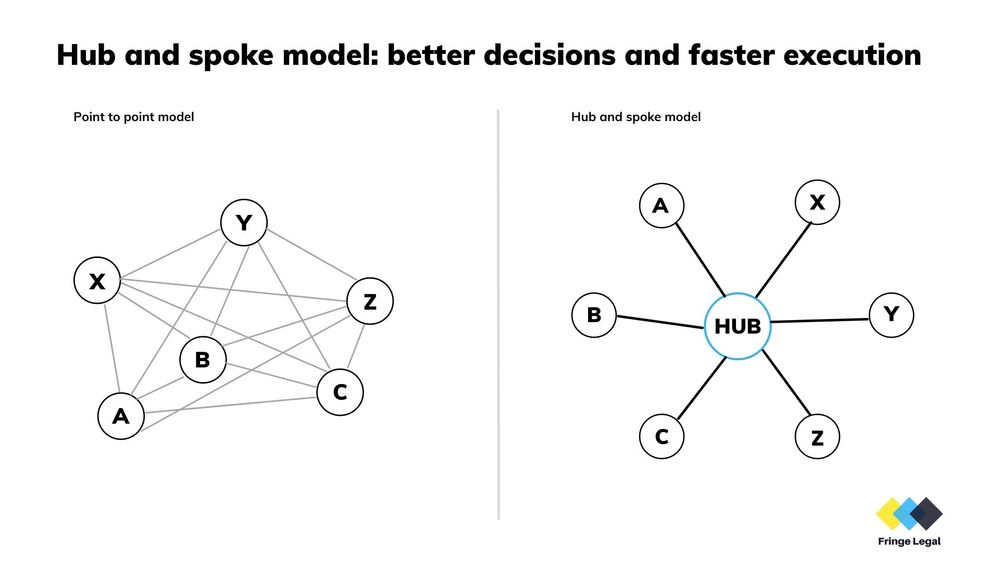 Fringe Legal 66 hub and spoke model for innovators